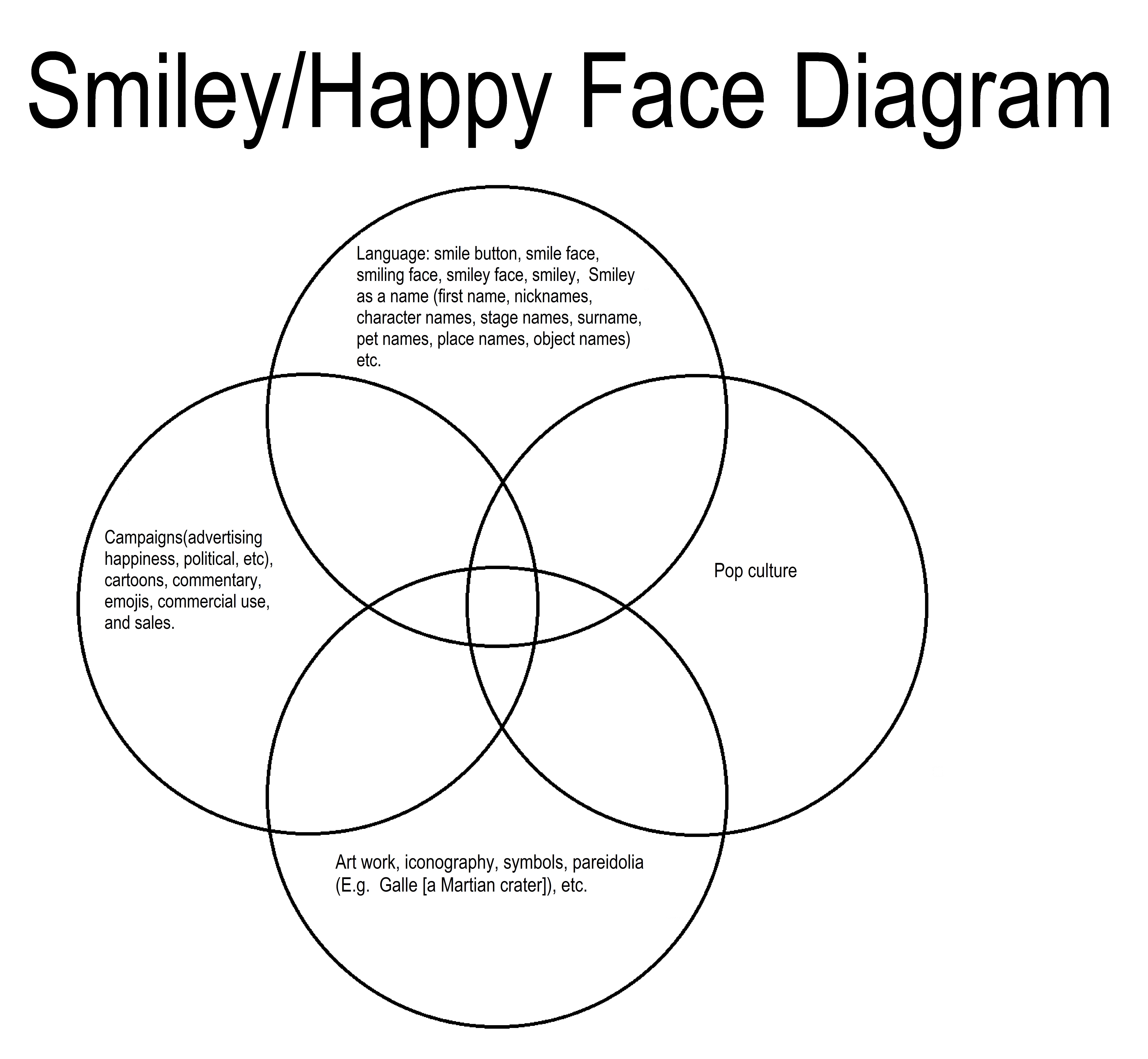 Smiley/Happy Face Diagram [Language: smile button, smile face, smiling face, smiley face, smiley, Smiley as a name (first name, nicknames, character names, stage names, surname, pet names, place names, object names) etc.] [Campaigns(advertising happiness, political, etc), cartoons, commentary, emojis, commercial use, and sales.]  [Art work, iconography, symbols, pareidolia (E.g. Galle [a Martian crater]), etc.] [Pop culture]